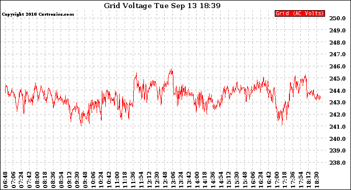 Solar PV/Inverter Performance Grid Voltage