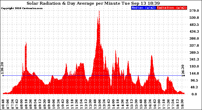Solar PV/Inverter Performance Solar Radiation & Day Average per Minute