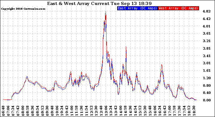 Solar PV/Inverter Performance Photovoltaic Panel Current Output