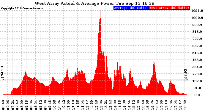 Solar PV/Inverter Performance West Array Actual & Average Power Output