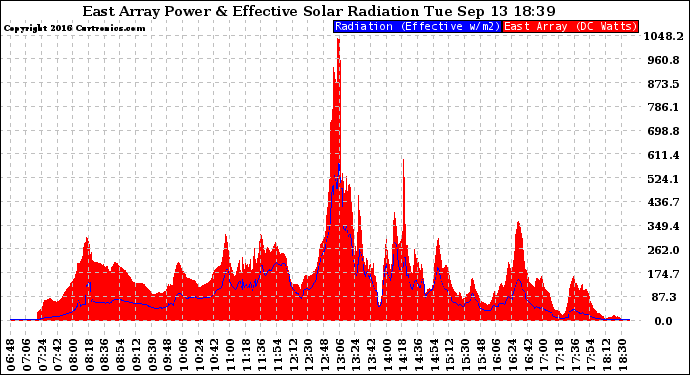 Solar PV/Inverter Performance East Array Power Output & Effective Solar Radiation