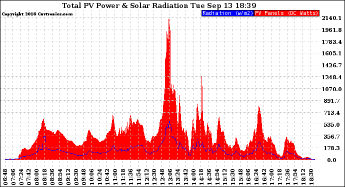 Solar PV/Inverter Performance Total PV Panel Power Output & Solar Radiation