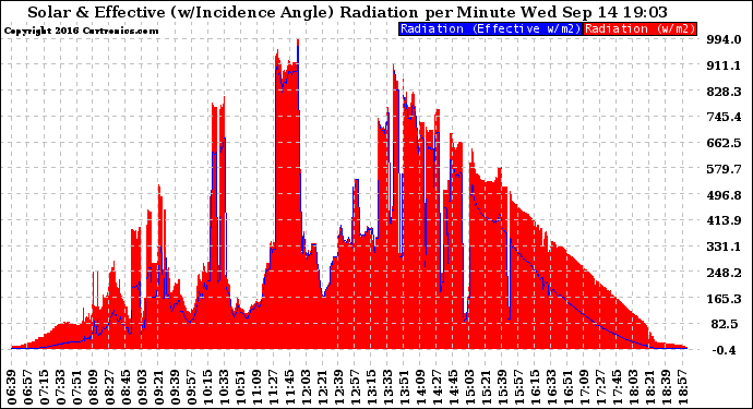 Solar PV/Inverter Performance Solar Radiation & Effective Solar Radiation per Minute
