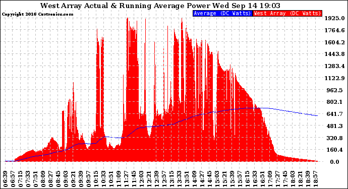 Solar PV/Inverter Performance West Array Actual & Running Average Power Output