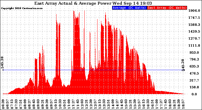 Solar PV/Inverter Performance East Array Actual & Average Power Output