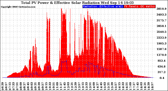 Solar PV/Inverter Performance Total PV Panel Power Output & Effective Solar Radiation