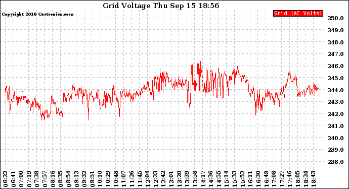 Solar PV/Inverter Performance Grid Voltage