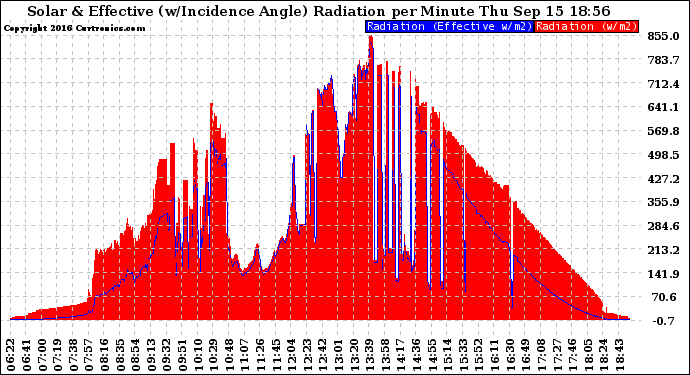 Solar PV/Inverter Performance Solar Radiation & Effective Solar Radiation per Minute