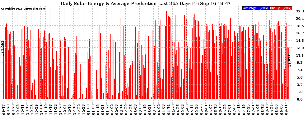 Solar PV/Inverter Performance Daily Solar Energy Production Last 365 Days