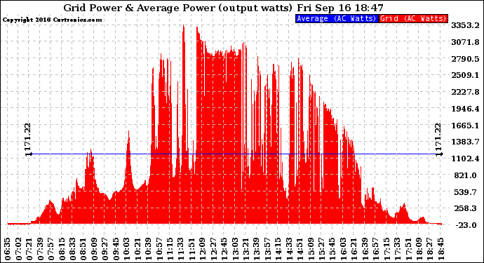Solar PV/Inverter Performance Inverter Power Output