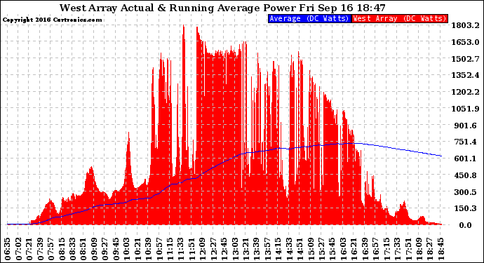 Solar PV/Inverter Performance West Array Actual & Running Average Power Output
