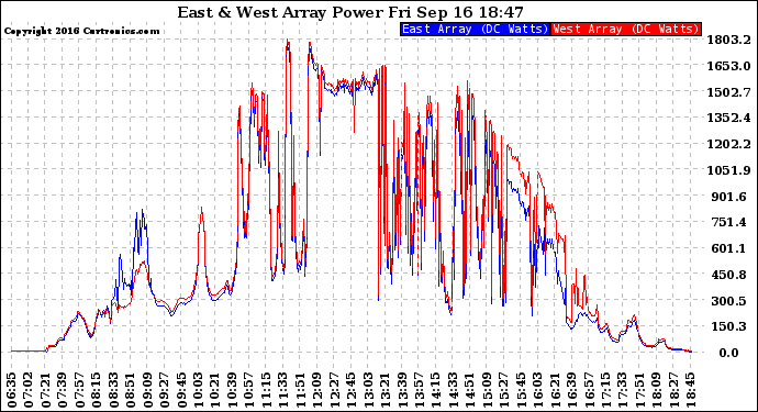 Solar PV/Inverter Performance Photovoltaic Panel Power Output