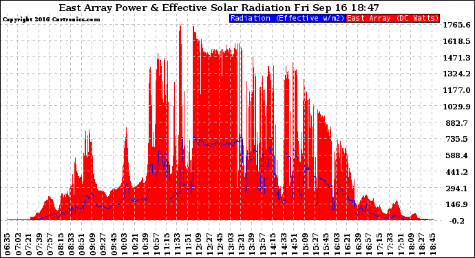 Solar PV/Inverter Performance East Array Power Output & Effective Solar Radiation