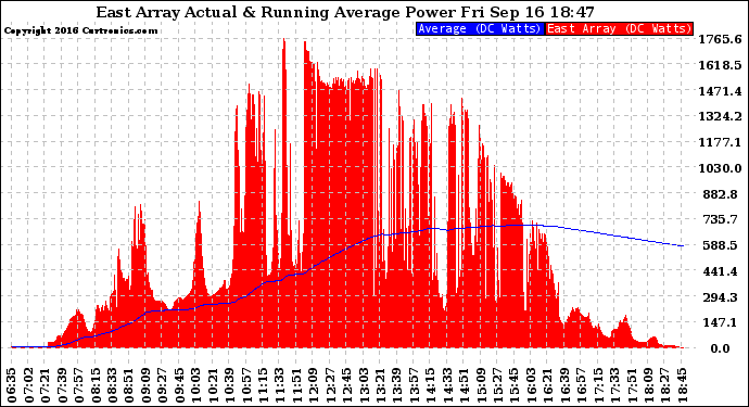 Solar PV/Inverter Performance East Array Actual & Running Average Power Output