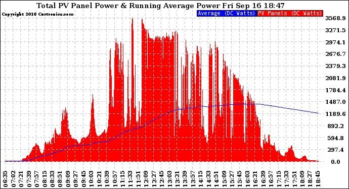 Solar PV/Inverter Performance Total PV Panel & Running Average Power Output