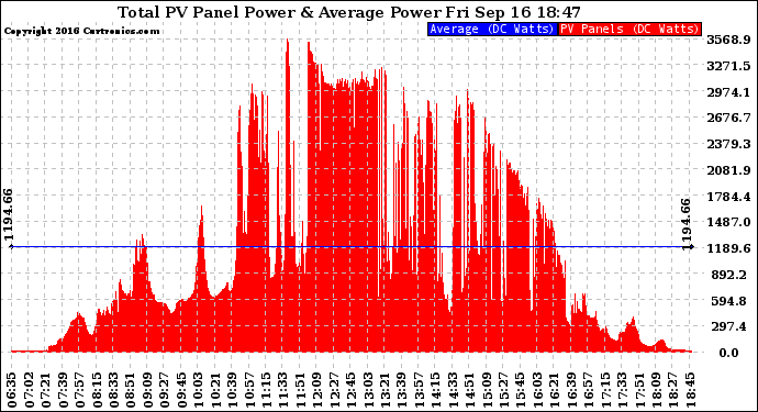 Solar PV/Inverter Performance Total PV Panel Power Output