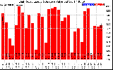 Solar PV/Inverter Performance Daily Solar Energy Production Value