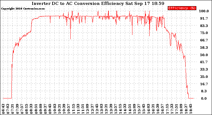 Solar PV/Inverter Performance Inverter DC to AC Conversion Efficiency