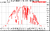 Solar PV/Inverter Performance Daily Energy Production Per Minute