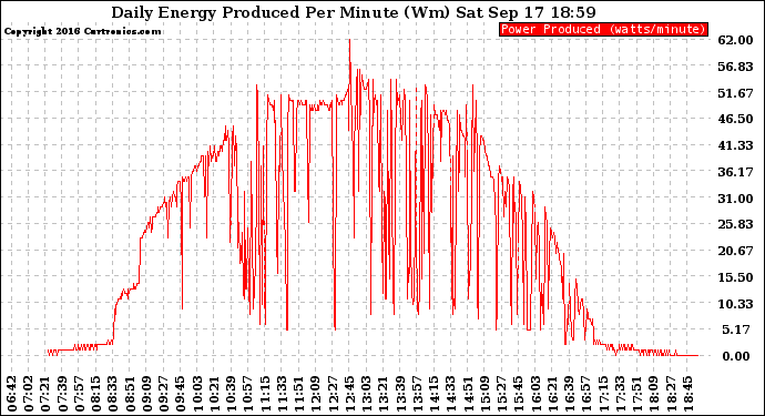 Solar PV/Inverter Performance Daily Energy Production Per Minute