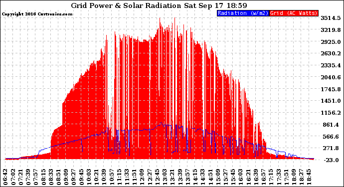 Solar PV/Inverter Performance Grid Power & Solar Radiation