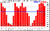 Solar PV/Inverter Performance Monthly Solar Energy Production Average Per Day (KWh)