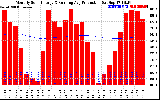 Solar PV/Inverter Performance Monthly Solar Energy Production Running Average