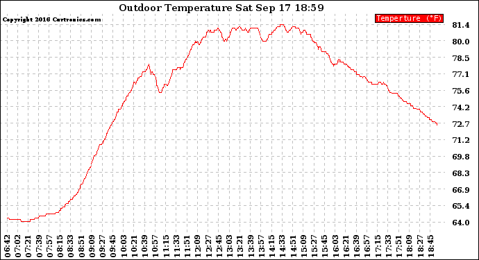 Solar PV/Inverter Performance Outdoor Temperature