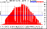 Solar PV/Inverter Performance Solar Radiation & Day Average per Minute