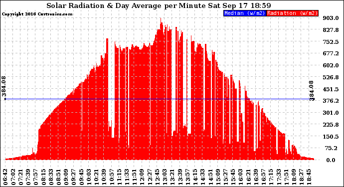 Solar PV/Inverter Performance Solar Radiation & Day Average per Minute