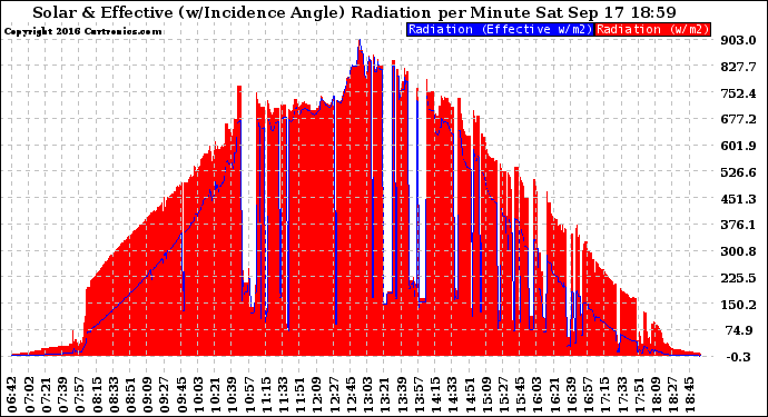 Solar PV/Inverter Performance Solar Radiation & Effective Solar Radiation per Minute