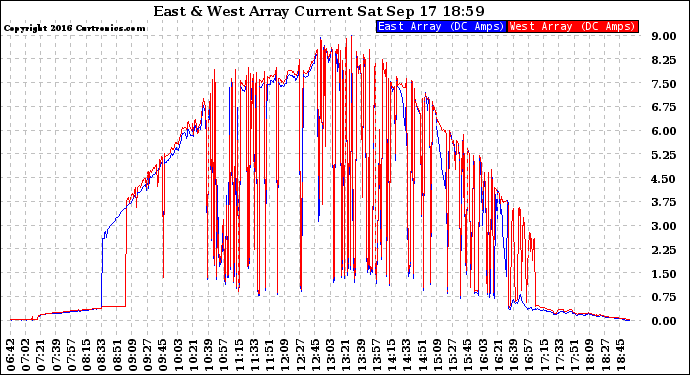 Solar PV/Inverter Performance Photovoltaic Panel Current Output