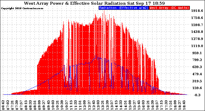 Solar PV/Inverter Performance West Array Power Output & Effective Solar Radiation