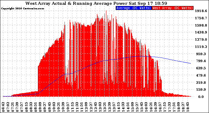 Solar PV/Inverter Performance West Array Actual & Running Average Power Output