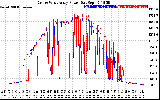 Solar PV/Inverter Performance Photovoltaic Panel Power Output