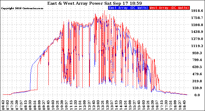 Solar PV/Inverter Performance Photovoltaic Panel Power Output