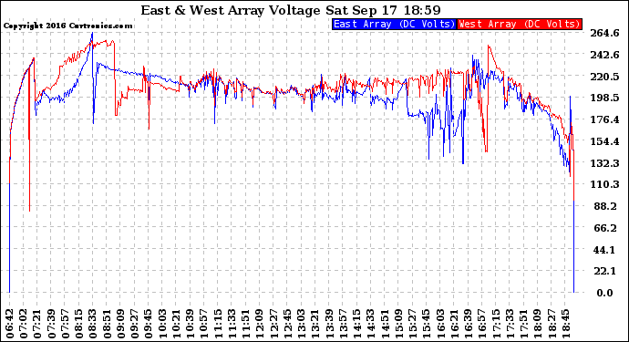 Solar PV/Inverter Performance Photovoltaic Panel Voltage Output