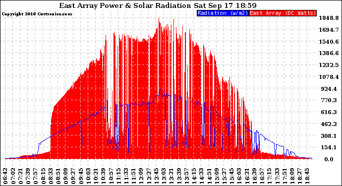 Solar PV/Inverter Performance East Array Power Output & Solar Radiation