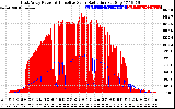 Solar PV/Inverter Performance East Array Power Output & Effective Solar Radiation