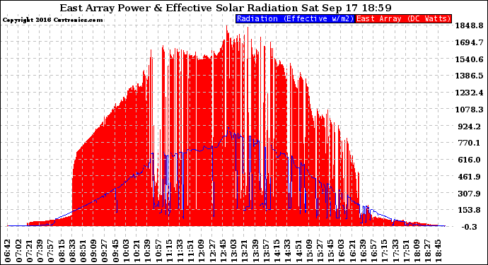 Solar PV/Inverter Performance East Array Power Output & Effective Solar Radiation