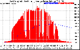 Solar PV/Inverter Performance East Array Actual & Running Average Power Output