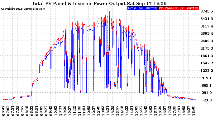 Solar PV/Inverter Performance PV Panel Power Output & Inverter Power Output