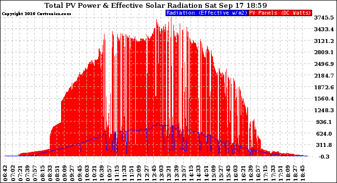 Solar PV/Inverter Performance Total PV Panel Power Output & Effective Solar Radiation