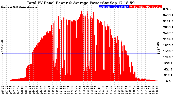 Solar PV/Inverter Performance Total PV Panel Power Output