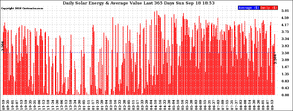 Solar PV/Inverter Performance Daily Solar Energy Production Value Last 365 Days