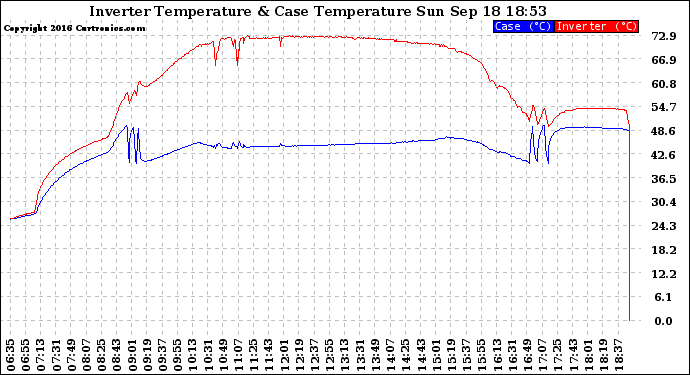 Solar PV/Inverter Performance Inverter Operating Temperature