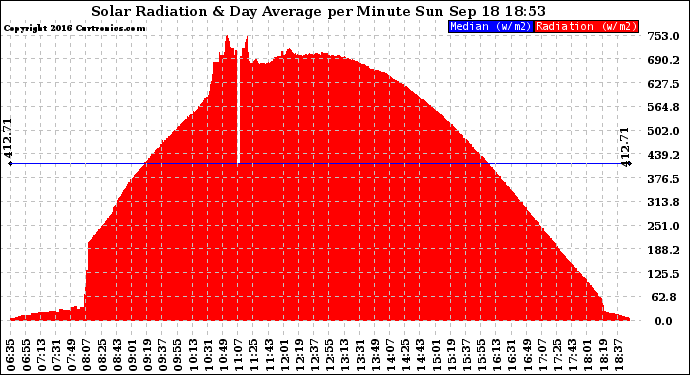Solar PV/Inverter Performance Solar Radiation & Day Average per Minute