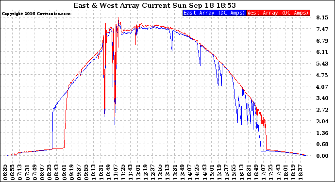 Solar PV/Inverter Performance Photovoltaic Panel Current Output