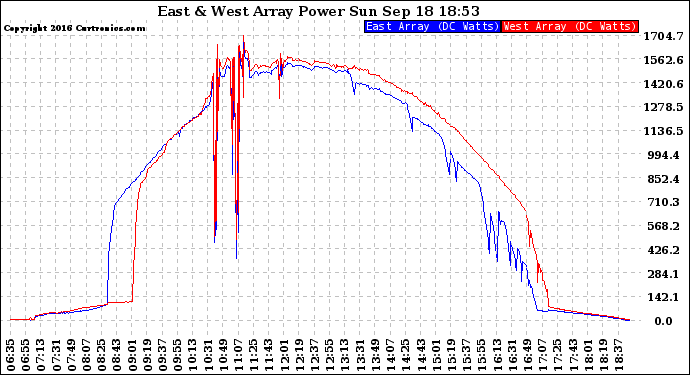 Solar PV/Inverter Performance Photovoltaic Panel Power Output