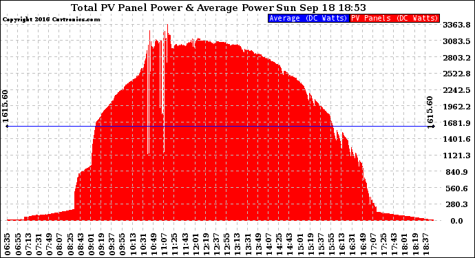 Solar PV/Inverter Performance Total PV Panel Power Output